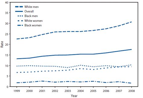 Quickstats Death Rates From Suicide For Persons Aged 4564 Years By