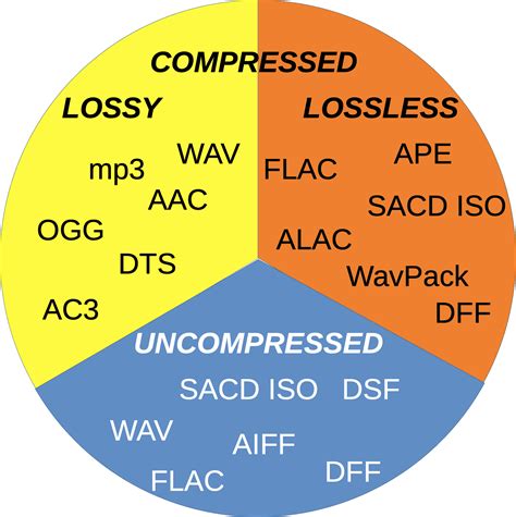 Whats Best Audio Format Codec Highest Quality 2024