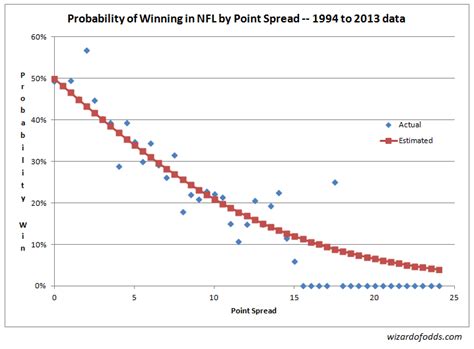 Check spelling or type a new query. Betting the NFL - Wizard of Odds