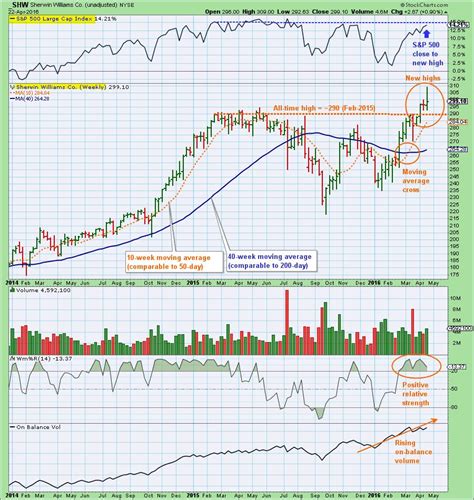 How To Spot The Stock Markets Trend Before It Is Obvious To All