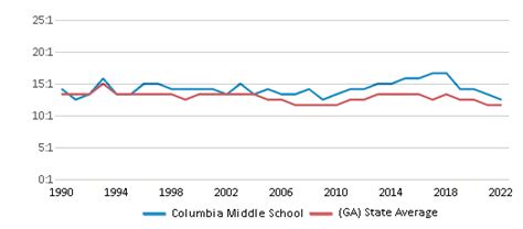 Columbia Middle School Ranked Top 50 For 2024 Grovetown Ga