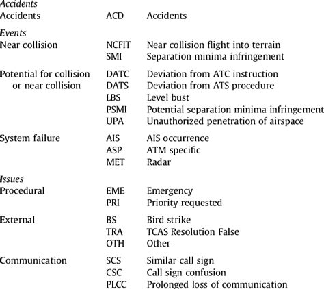 Safety Events Acronyms Used In The Definition Of Safety Index 1 Enr
