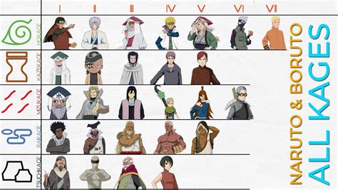 Naruto All Kages Of 5 Great Nations In The Shinobis History Youtube