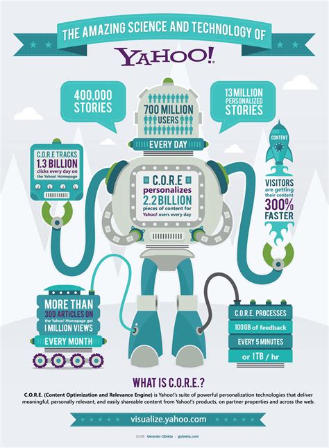 The Amazing Science And Technology Of Yahoo Infographic