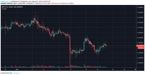 The overall supply of xrp coins will be generated within 55 months. XRP's price might fall further as coin consolidates ...