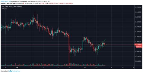 The platform has its own currency (xrp) but also allows everybody to use the platform to create their own via ripplenet. XRP's price might fall further as coin consolidates ...