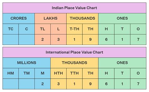 Indian Place Value Chart Indian Place Value System Examples En