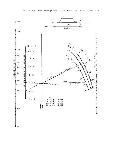 File Outlet Control Nomograph For Structural Plate Cmp Arch Pdf