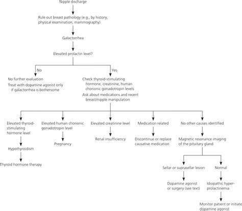 Evaluation And Management Of Galactorrhea Aafp