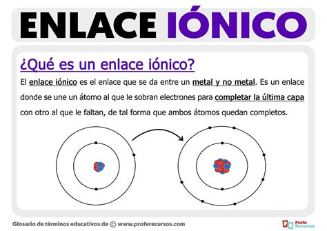 Qué es un enlace Iónico