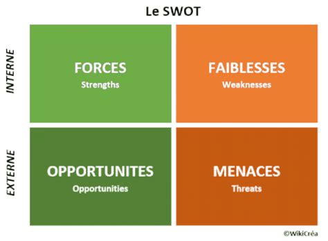 Qu Est Ce Que Le SWOT Comment Construire Une Matrice SWOT