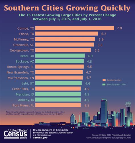 Texas Leads The Country When It Comes To Booming Cities Kut Radio