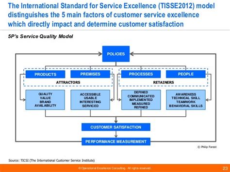Customer Experience Management Models By Operational Excellence Consulting