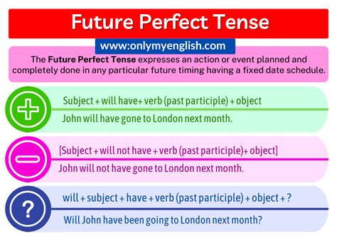 Future Perfect Tense Definition Examples And Formula
