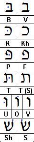 Most of the manuscripts were written with tiberian pointing of the ben asher tradition, but some are written with babylonian pointing, which is a different dialect of hebrew from the standard. Judaism 101: Hebrew Alphabet