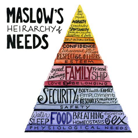 Maslows Hierarchy Of Needs Josephs Yhc English Class