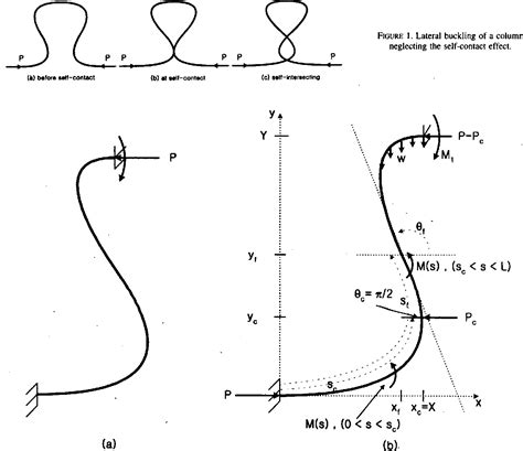 Figure 1 From An Analytical Solution To The Lateral Buckling Of An Elastica With Self Contact