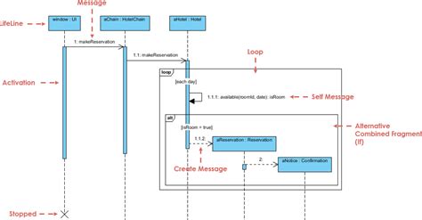 Sequencediagram Makeorder Sequence Diagram Diagram Software Design