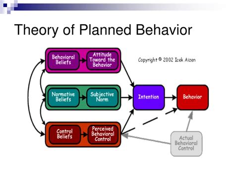 Theory Of Planned Behavior Explained According To This Model An Photos