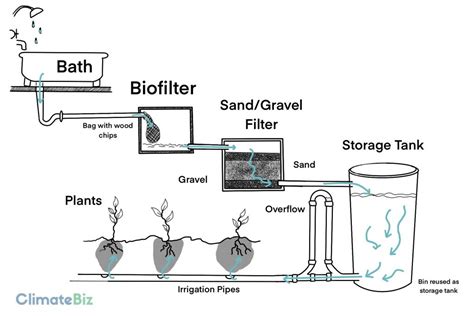 Greywater System Everything You Need To Know Climatebiz