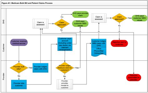 Administration of Medicare Electronic Claiming ...
