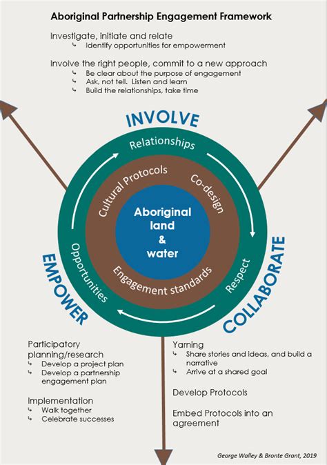 Aboriginal Collaboration Western Australia Landcare Network