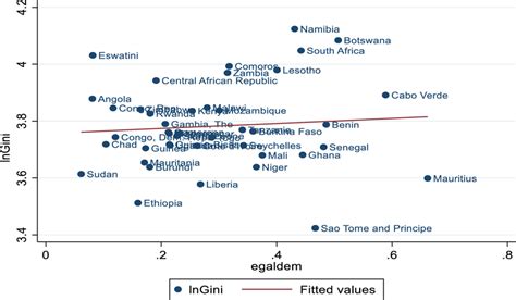Correlation Between Egalitarian Democracy And Gini Coefficient