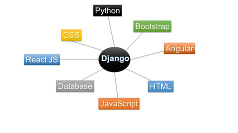 Full Stack Web Development With Python Django Overview Guide