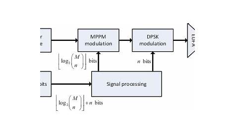 Block diagram of the hybrid DPSK-MPPM transmitter. | Download