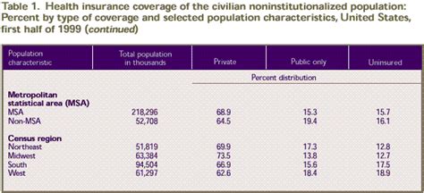 Research Findings 14 Health Insurance Status Of The Civilian