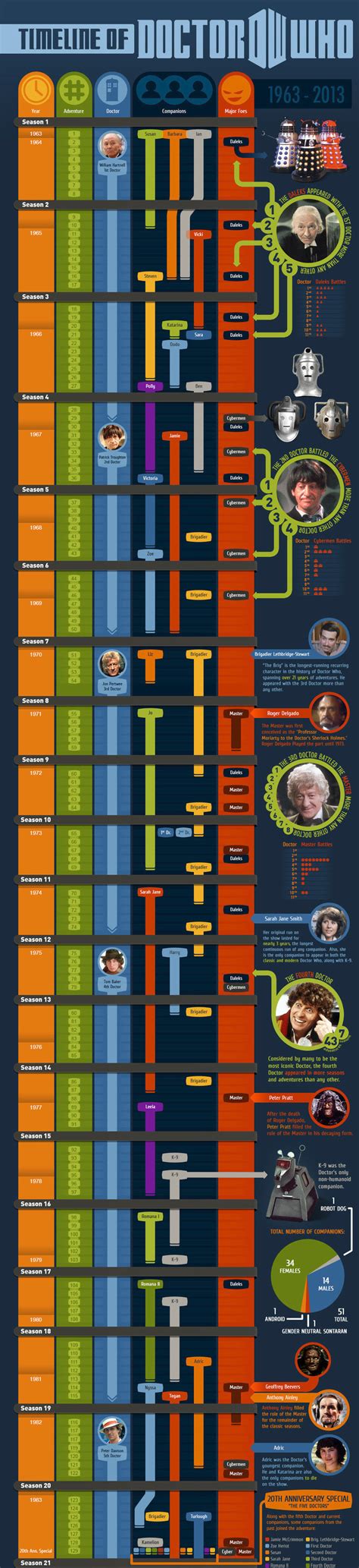 Doctor Who Timeline Part 1
