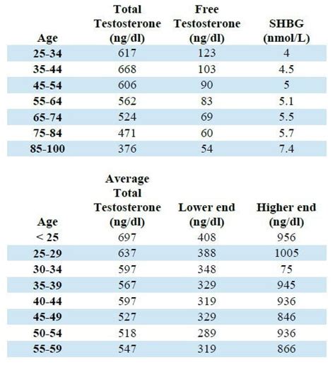 Testosterone Levels By Age Chart Female Relevant Port