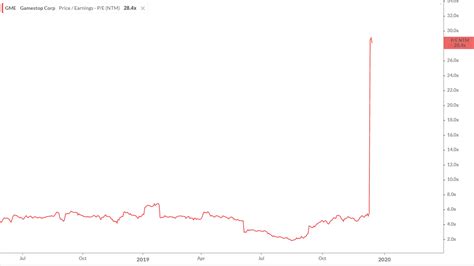 Gamestop is committed to driving exceptional financial performance and creating new opportunities for shareholder value and profitable growth. Jan 27 2020 - GameStop: Still Expensive After The Drop - SJTT