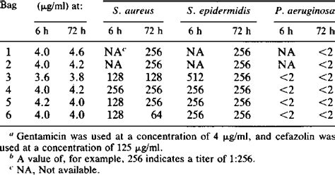 In Vitro Bactericidal Activities Of Gentamicin And Cefazolin In 425