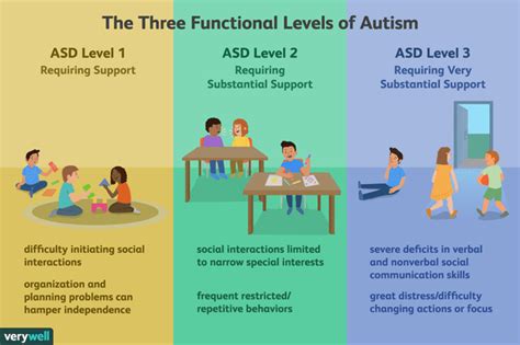 Comprender los tres niveles de autismo Medicina Básica
