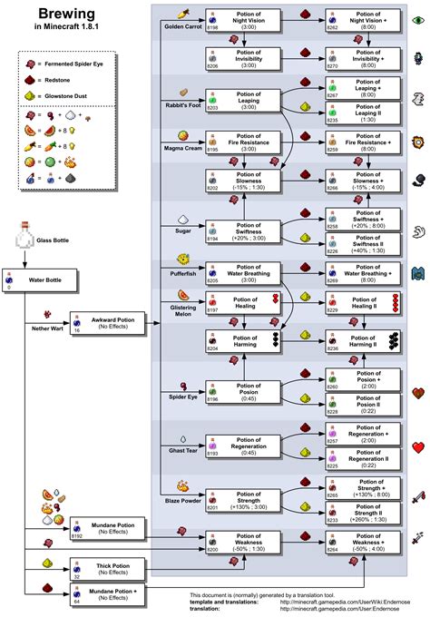 All recipes and ingredients · weakness : File:Minecraft brewing en.png - Official Minecraft Wiki