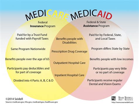 Medicare And Medicaid