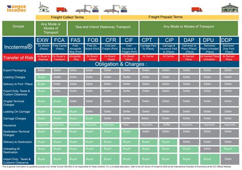 Fca Incoterms Chart Fca Free Carrier Incoterms Rule Updated