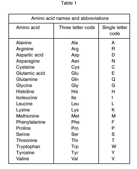 Amino Acid Letters Levelings