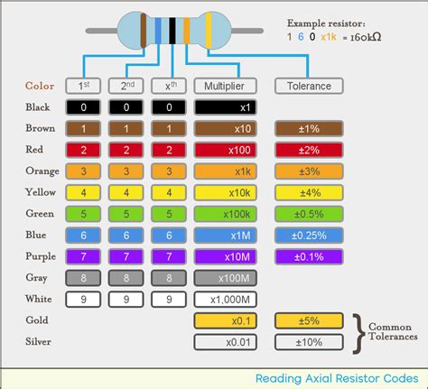 How To Read Resistor Color Code Tech Faq