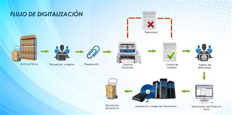 Proceso De Digitalizaci N De Documentos