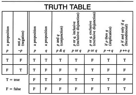 Implication Truth Table Explained