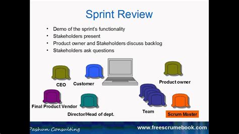 Sprint Review Scrum Agile Agile Scrum Master Scrum Methodology