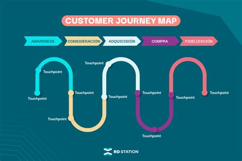 Para Qu Sirve Un Customer Journey Map Gu A Pr Ctica