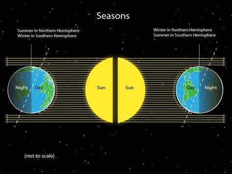 Earth Sun Relationships National Geographic Society