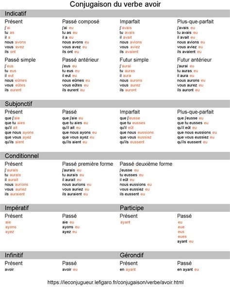 Verbe Avoir Conjugaison De Avoir Image Conjugaison Verbe Etre Free