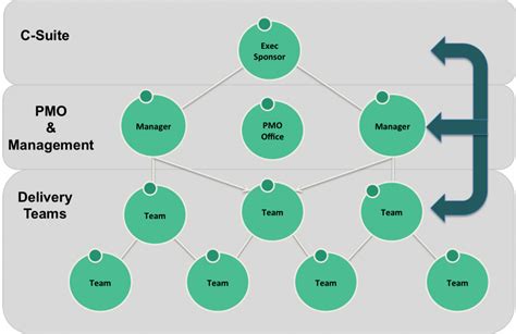 Your Agile Org Structure For The Enterpriseleadingagile