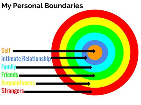 Jmr Counseling Personal Boundaries Relationship Levels And Circles