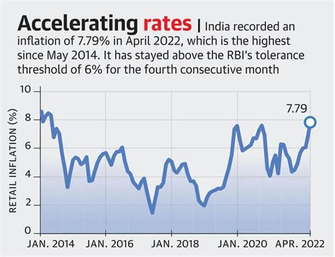 Inflation In India India Inflation Rate