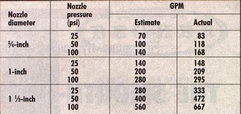 The Smooth Bore Nozzle Fire Engineering Firefighter Training And